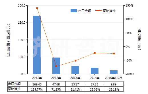 2011-2015年9月中國(guó)氧化釔(HS28469011)出口總額及增速統(tǒng)計(jì)